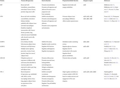 Does the RGD region of certain proteins affect metabolic activity?